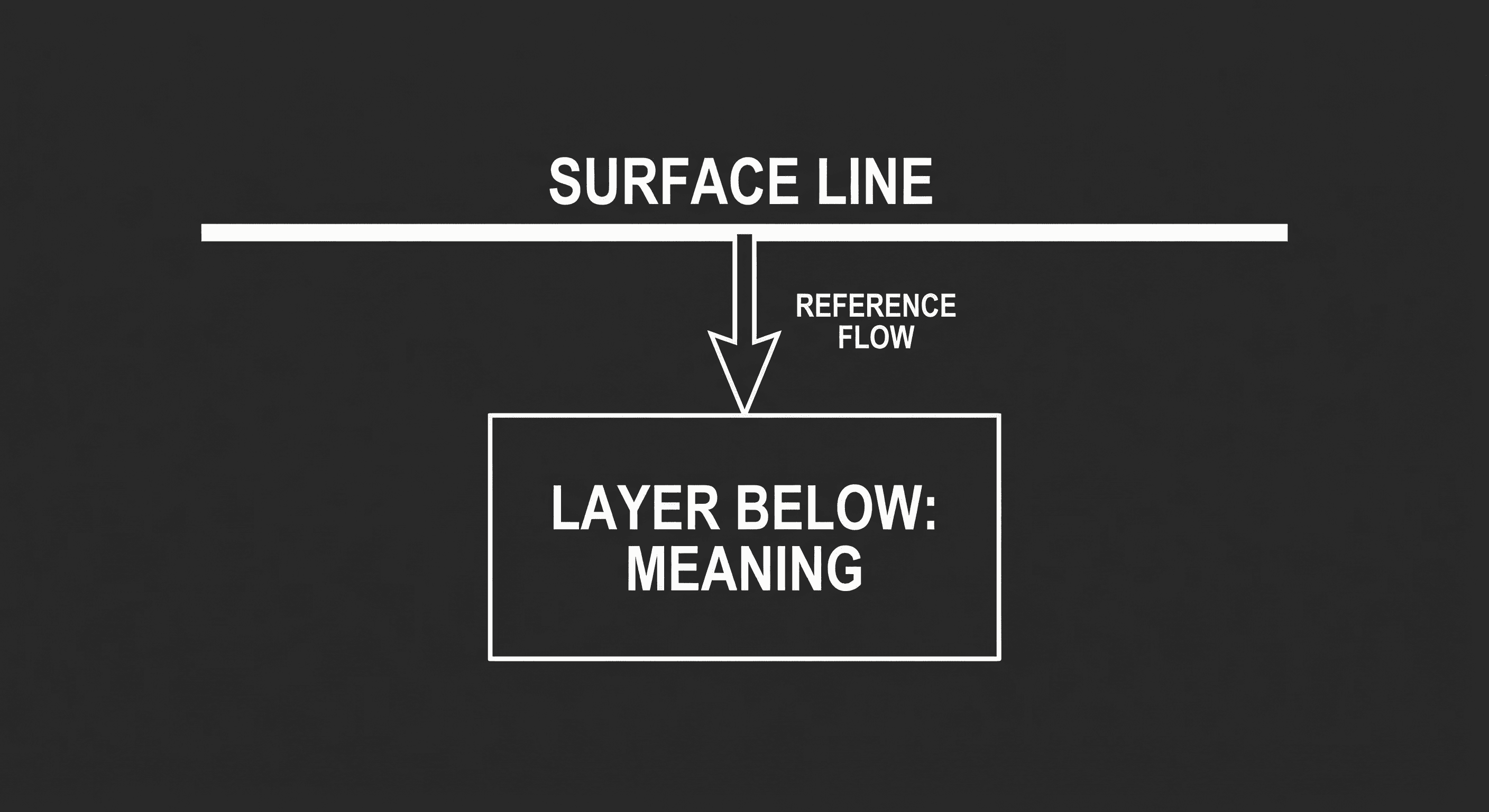 Prompt: Dark Mode Technical Sketch, surface line with an arrow to a layer below labeled "meaning"; clean white lines on black, no 3D --ar 16:9