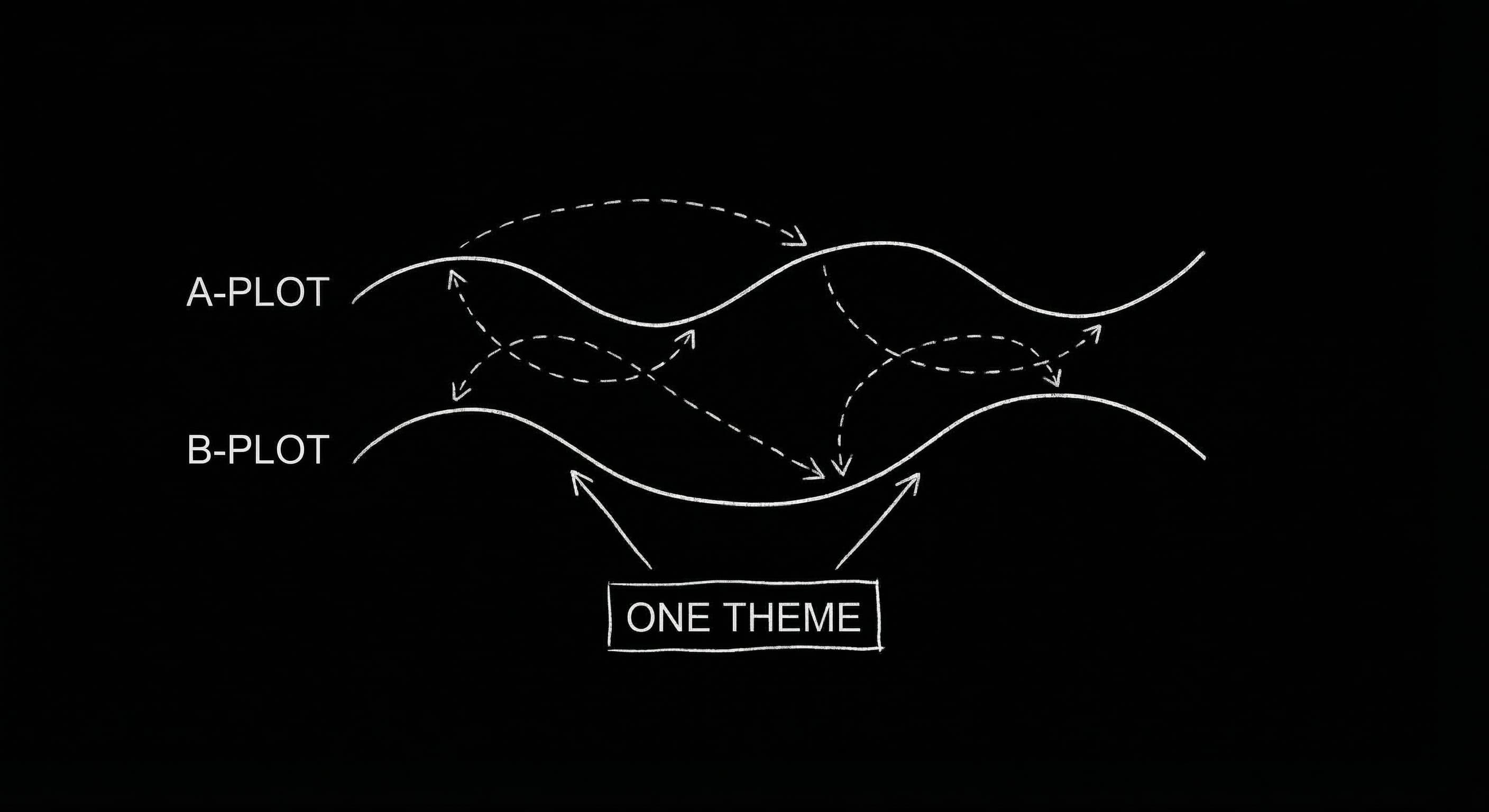 B-plot and A-plot as two strands echoing one theme; dark mode technical sketch