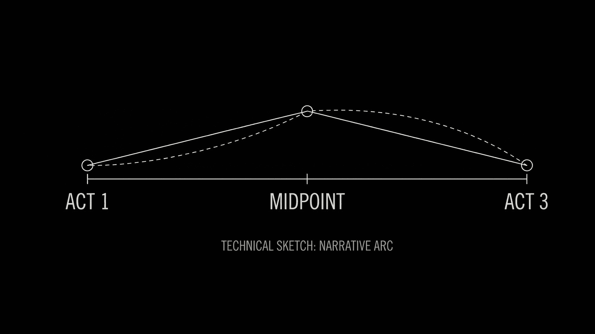 Dark mode technical sketch: research cards, map, photos wired to screenplay spine