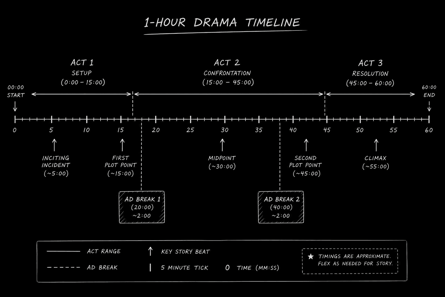 Dark mode technical sketch: horizontal timeline of hour drama with teaser acts and tag blocks and ad break ticks between acts, thin white lines on black
