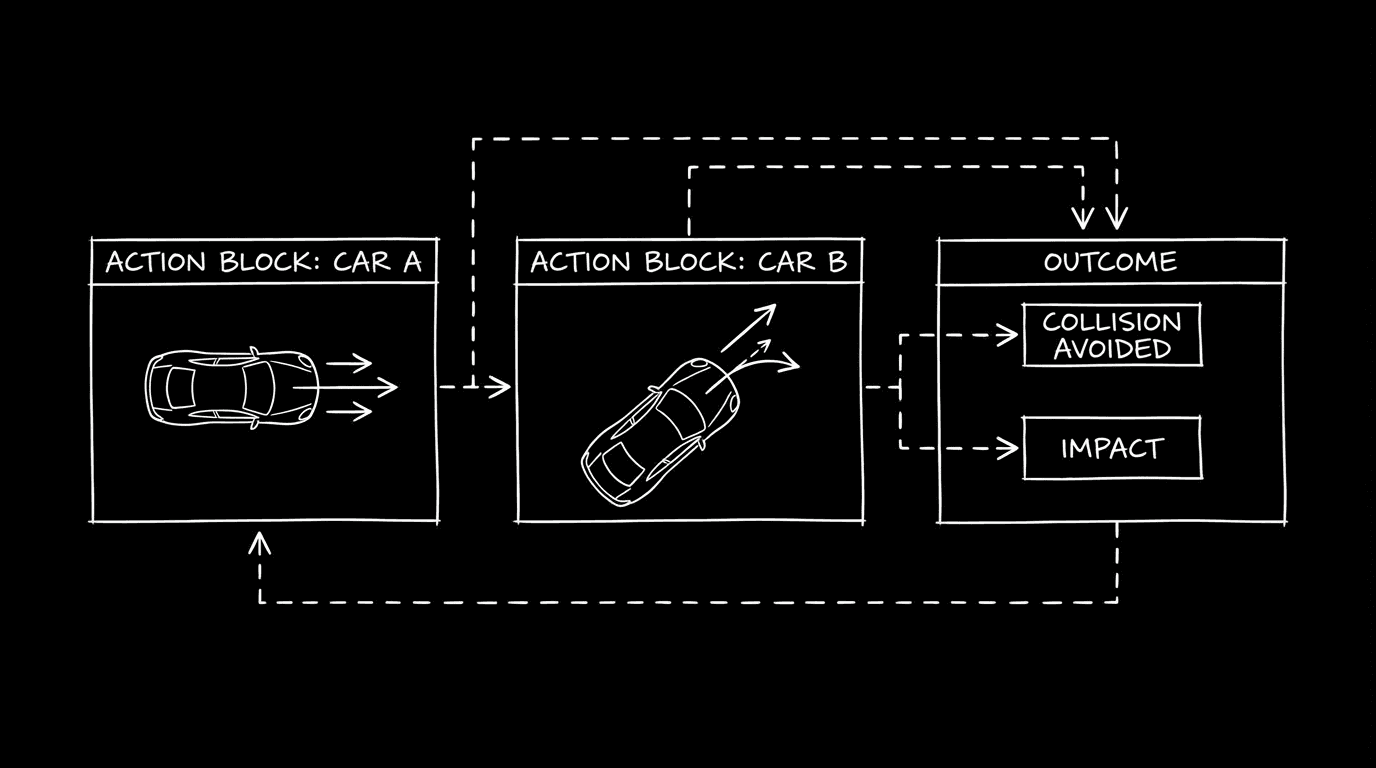 Action blocks: car A, car B, outcome; dark mode technical sketch