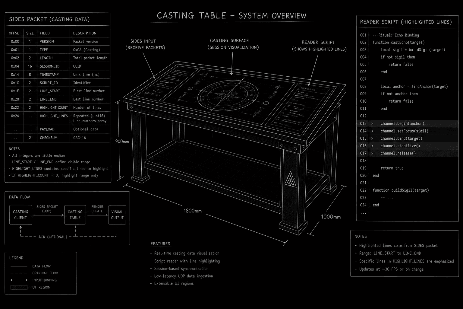 Dark mode technical sketch: casting table with sides packet and reader script, highlighted lines visible, thin white lines on black
