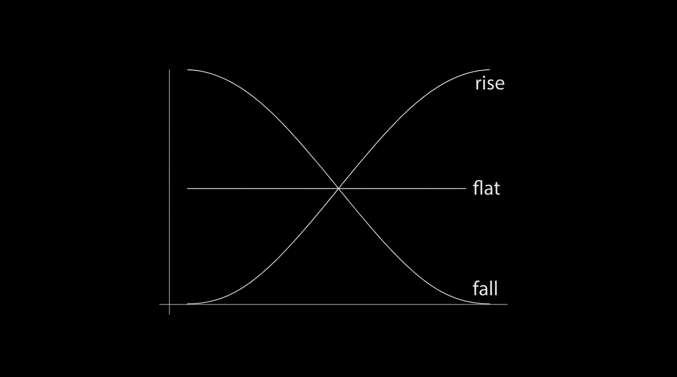 Three curves: flat, rise, fall—labeled; dark mode technical sketch