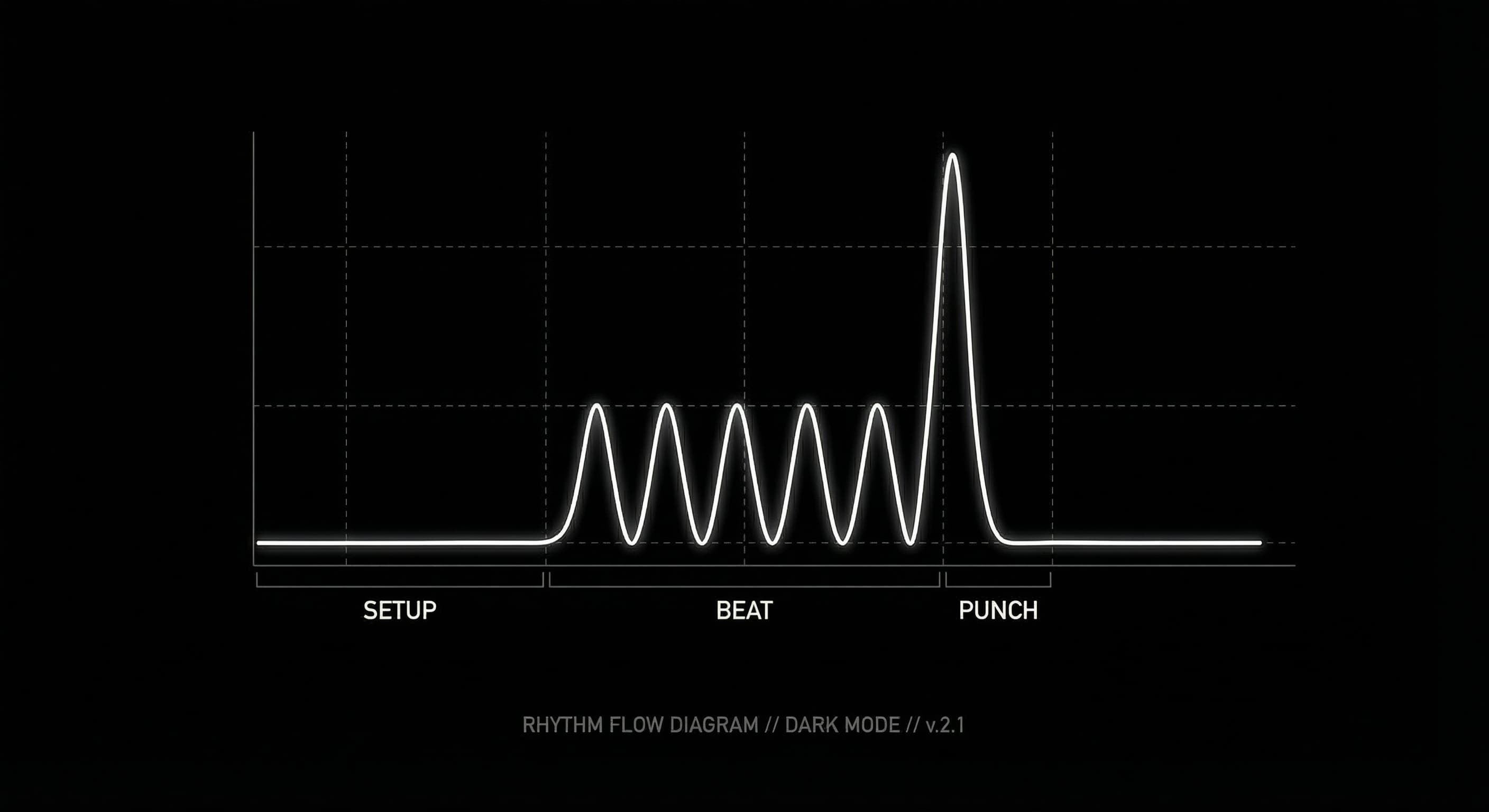 Waveform: setup, beat, punch