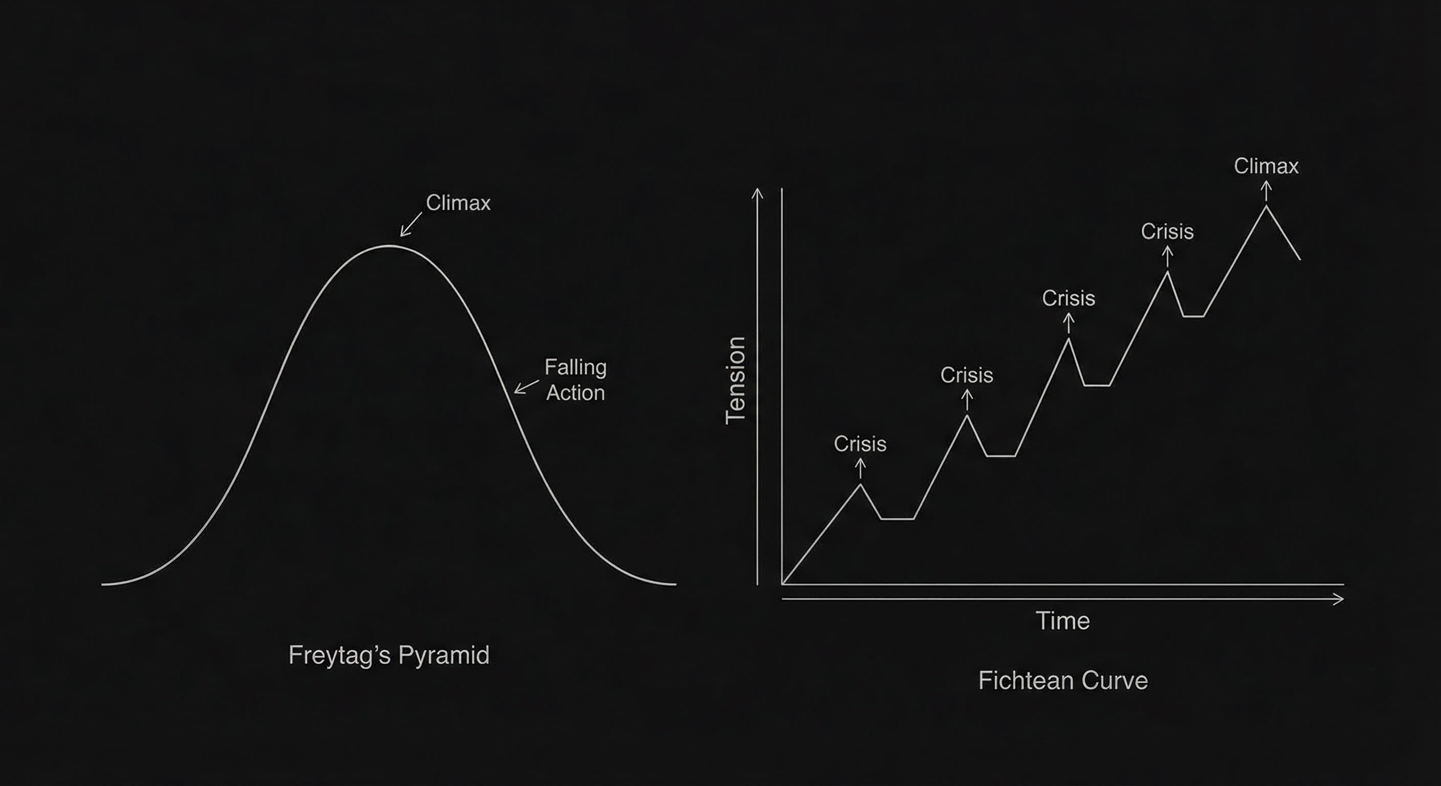 Freytag vs Fichtean: one peak vs many