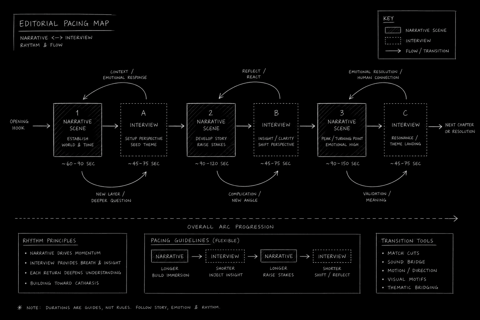 Narrative scene to interview cutaway flow diagram; dark mode technical sketch