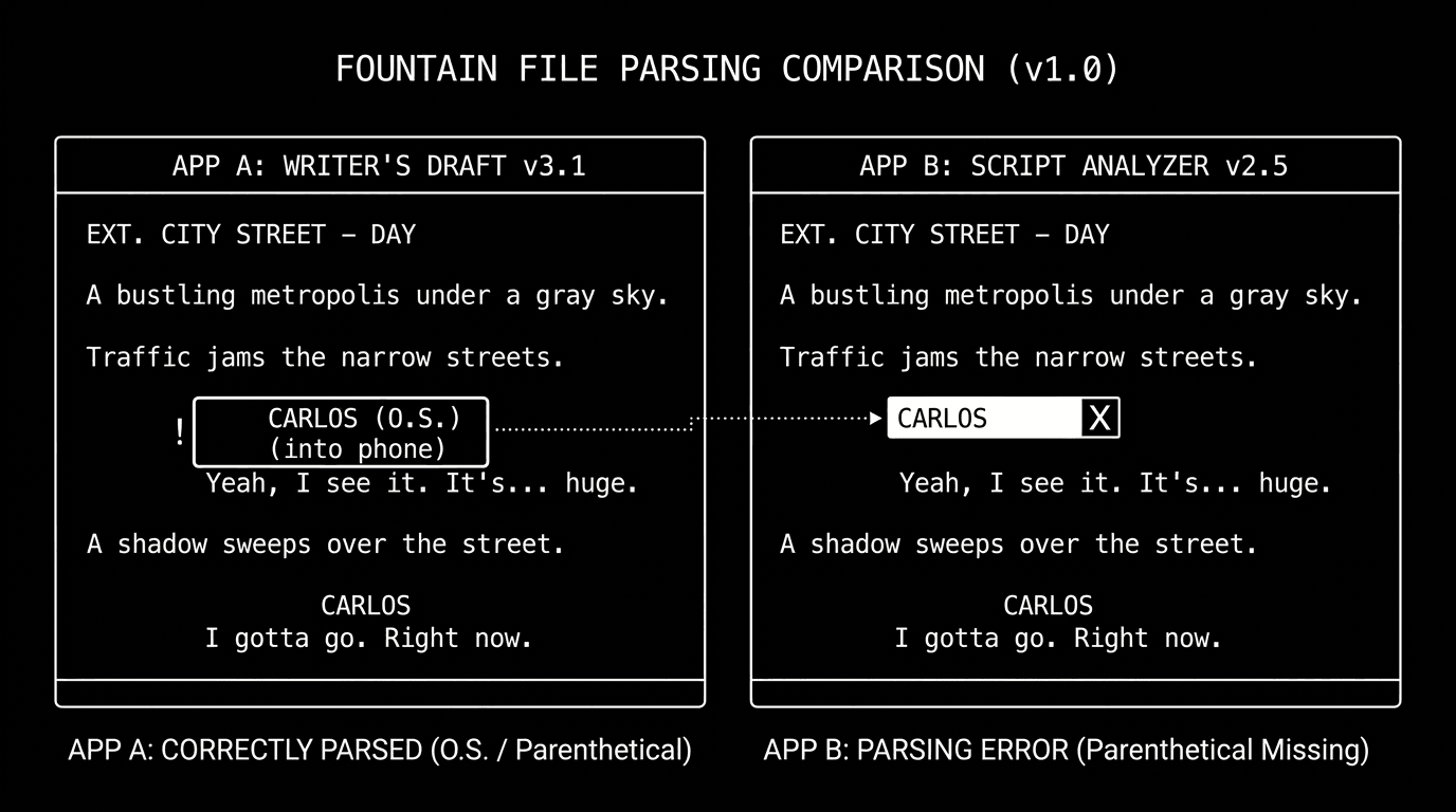 Dark mode technical sketch: two apps side by side parsing same Fountain file; differences highlighted