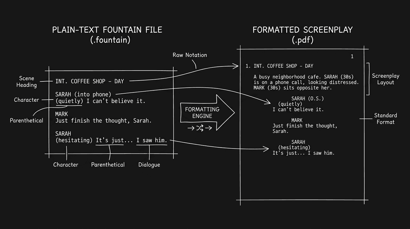 Dark mode technical sketch: plain text Fountain file transforming into formatted screenplay; arrows; thin white lines on black