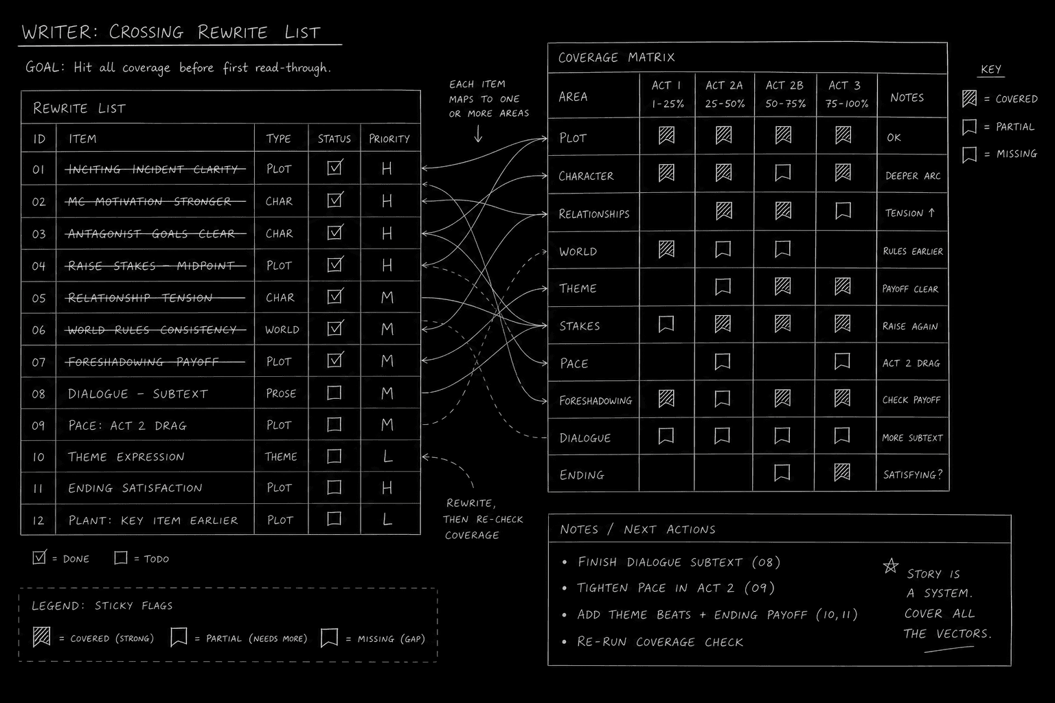 Dark mode technical sketch: writer crossing items off rewrite list beside printed coverage with three sticky flags, thin white lines on black