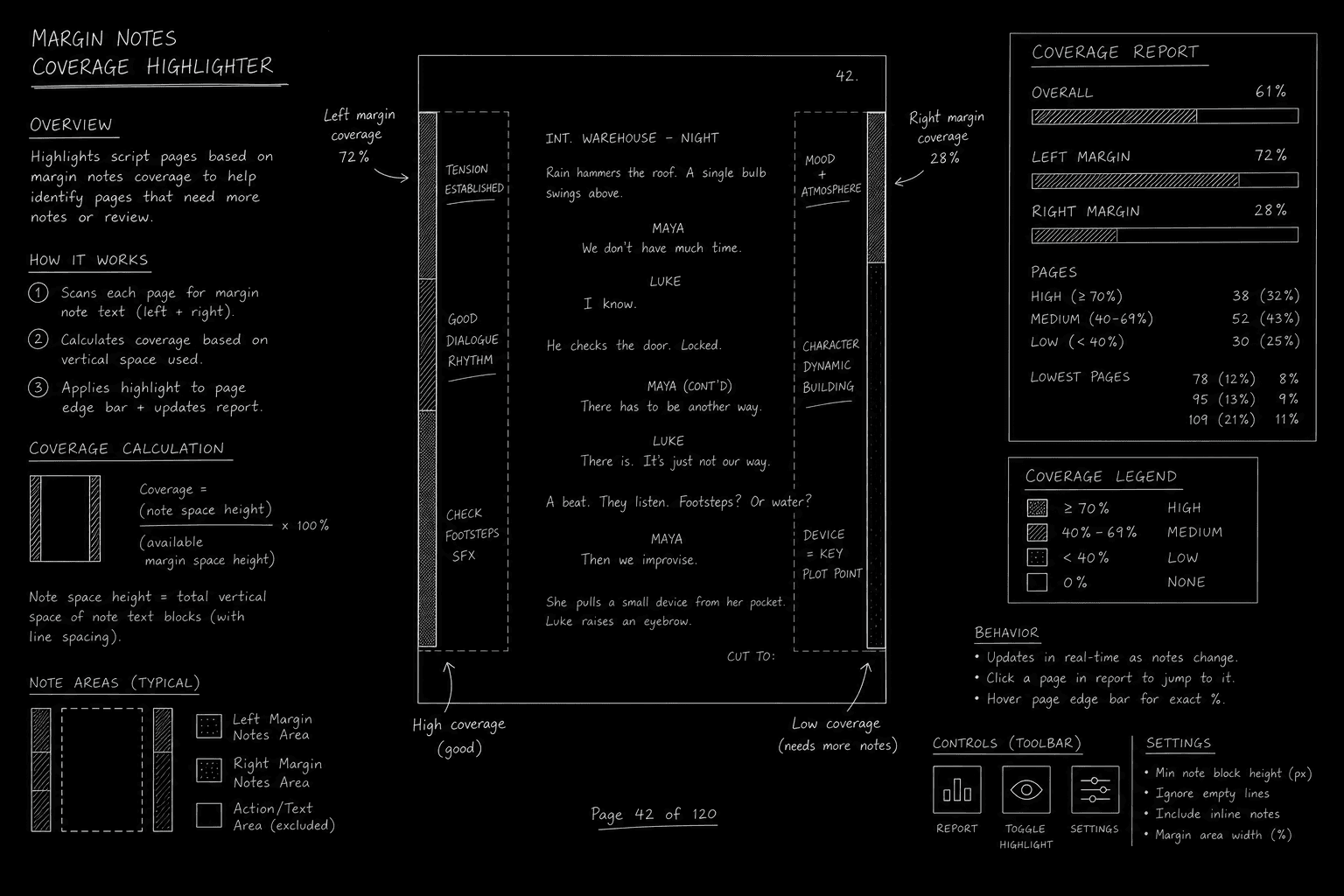 Dark mode technical sketch: script page with margin notes and coverage report beside highlighter, thin white lines on solid black