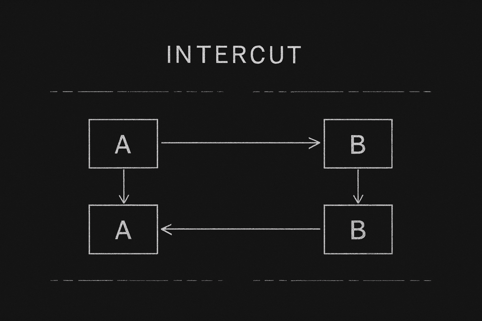 INTERCUT diagram: A, B, A, B; dark mode technical sketch