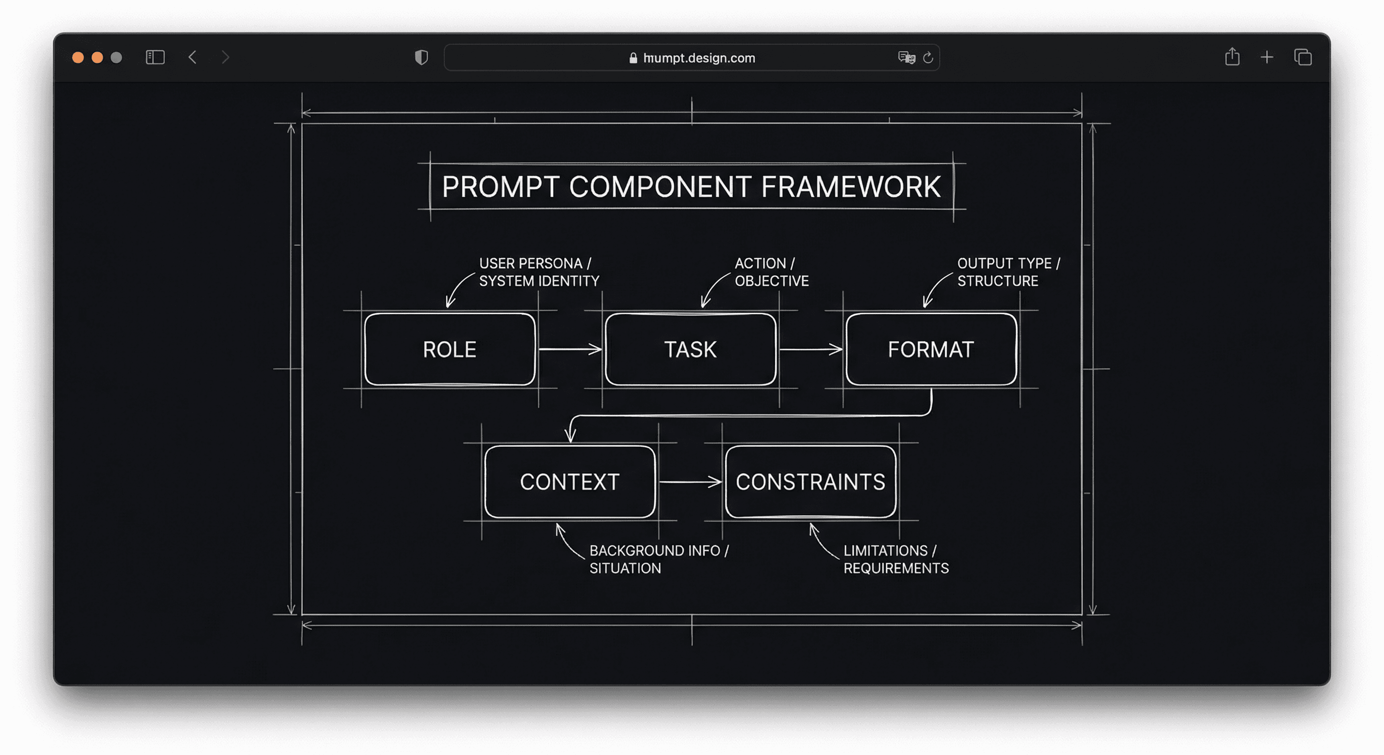 Prompt: Dark Mode Technical Sketch, prompt components: Role, Task, Format, Context, Constraints; clean white lines on black --ar 16:9
