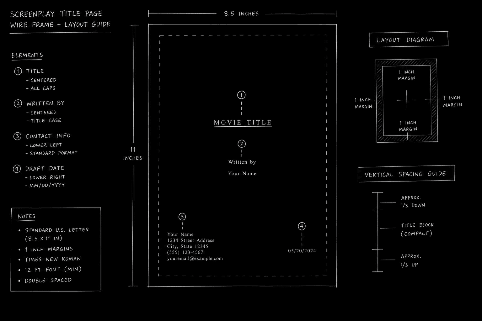Screenplay title page format: labeled fields on spec script cover; dark mode technical sketch