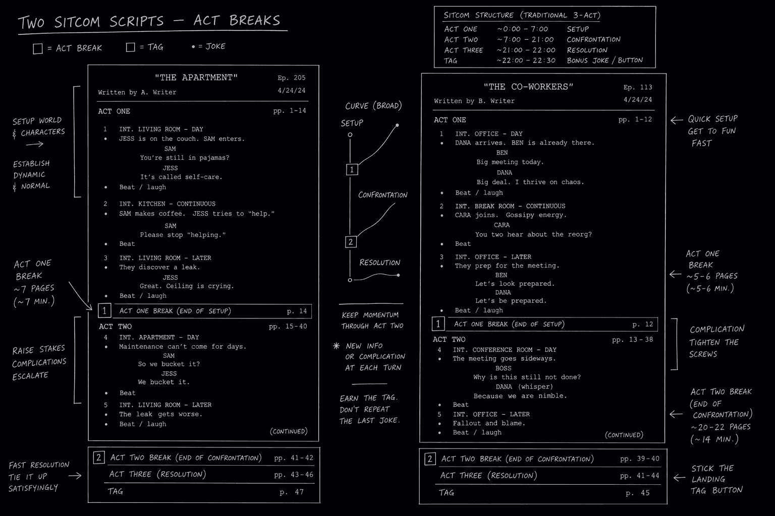 Dark mode technical sketch: writer comparing two sitcom printouts with colored margin notes on act breaks and set names, thin white lines on black