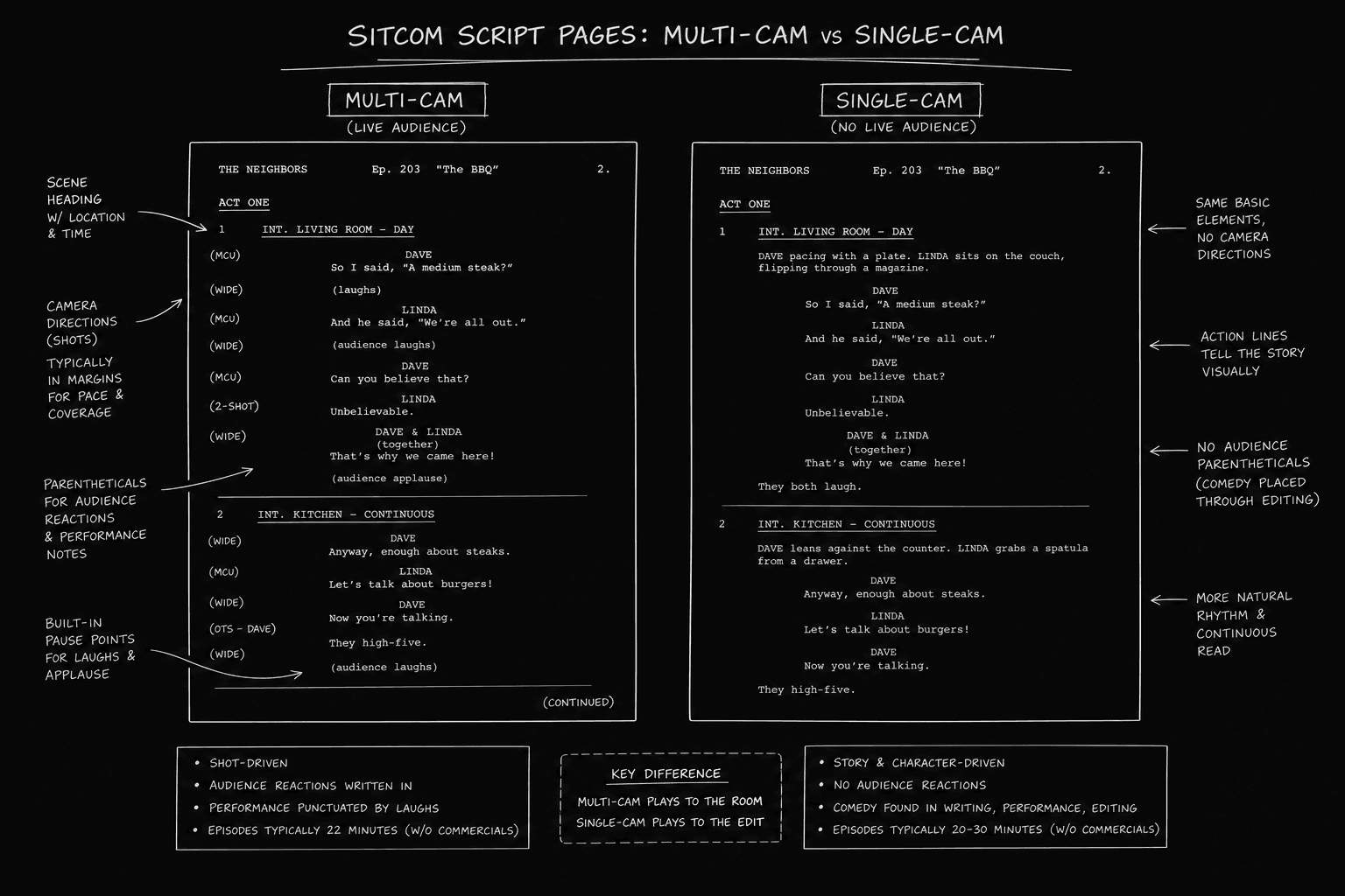 Dark mode technical sketch: two sitcom script pages labeled multi-cam and single-cam, thin white lines on solid black
