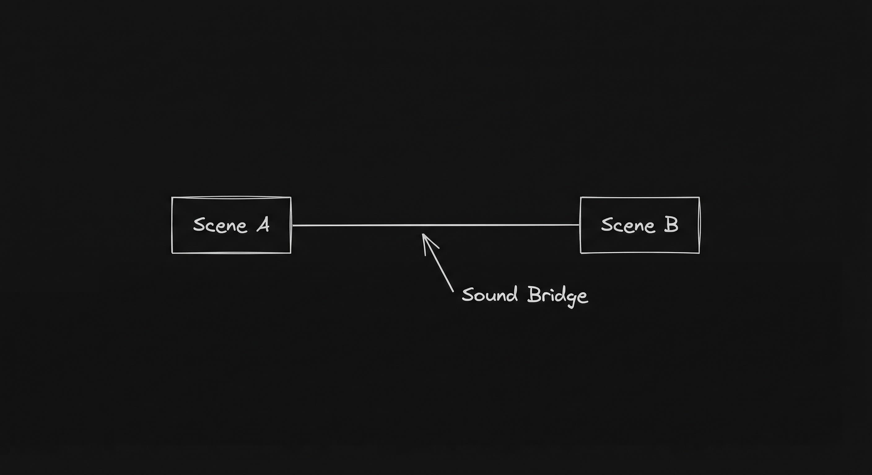Sound bridging two scenes