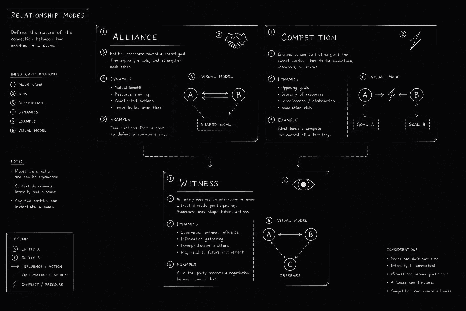 Dark mode technical sketch: index cards on a table labeled with relationship modes alliance competition witness, two character initials in corners, thin white lines on black