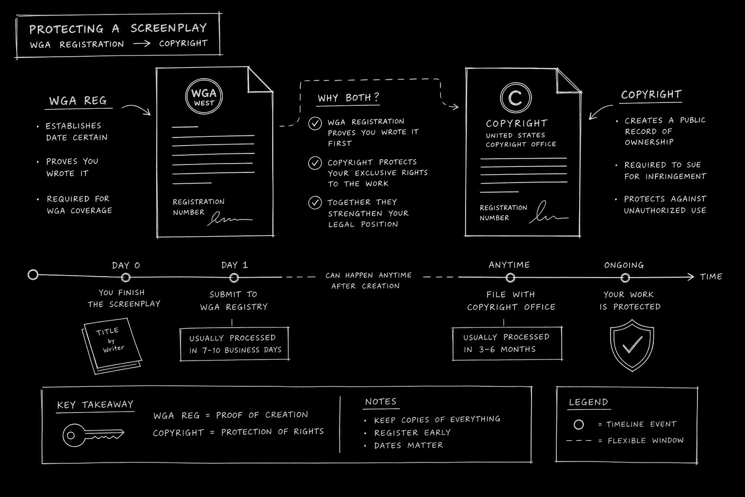 WGA script registration vs copyright comparison diagram; dark mode technical sketch