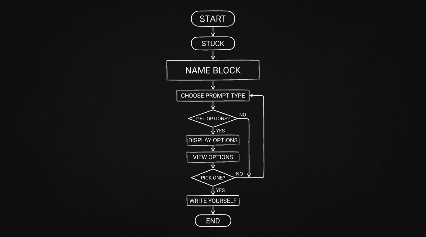 Prompt: Dark Mode Technical Sketch, flowchart: Stuck → Name block → Choose prompt type → Get options → Pick one → Write yourself, clean white lines on black --ar 16:9