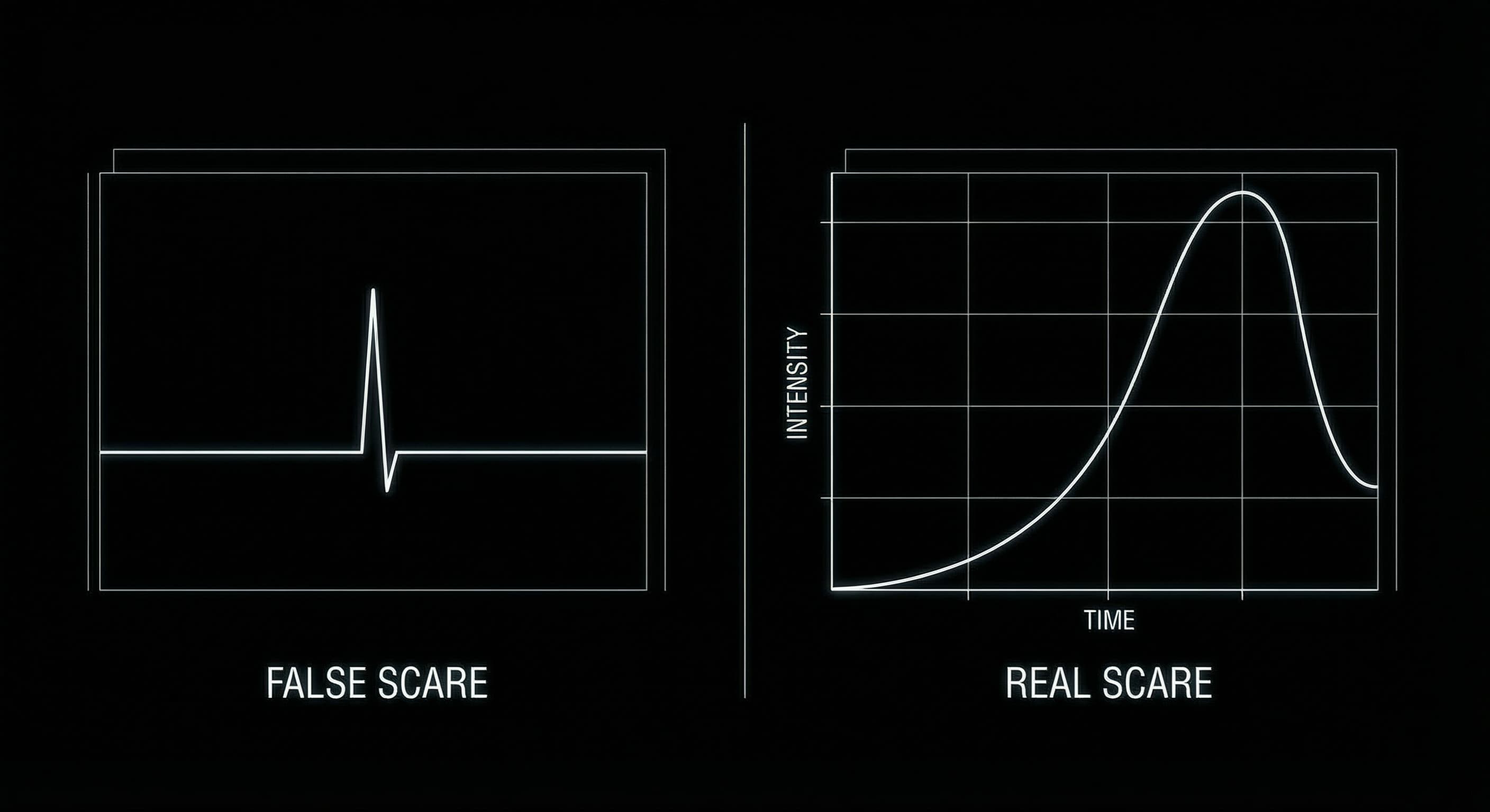 Diagram comparing false scare (small spike) vs real scare (longer build, bigger spike) tension curves