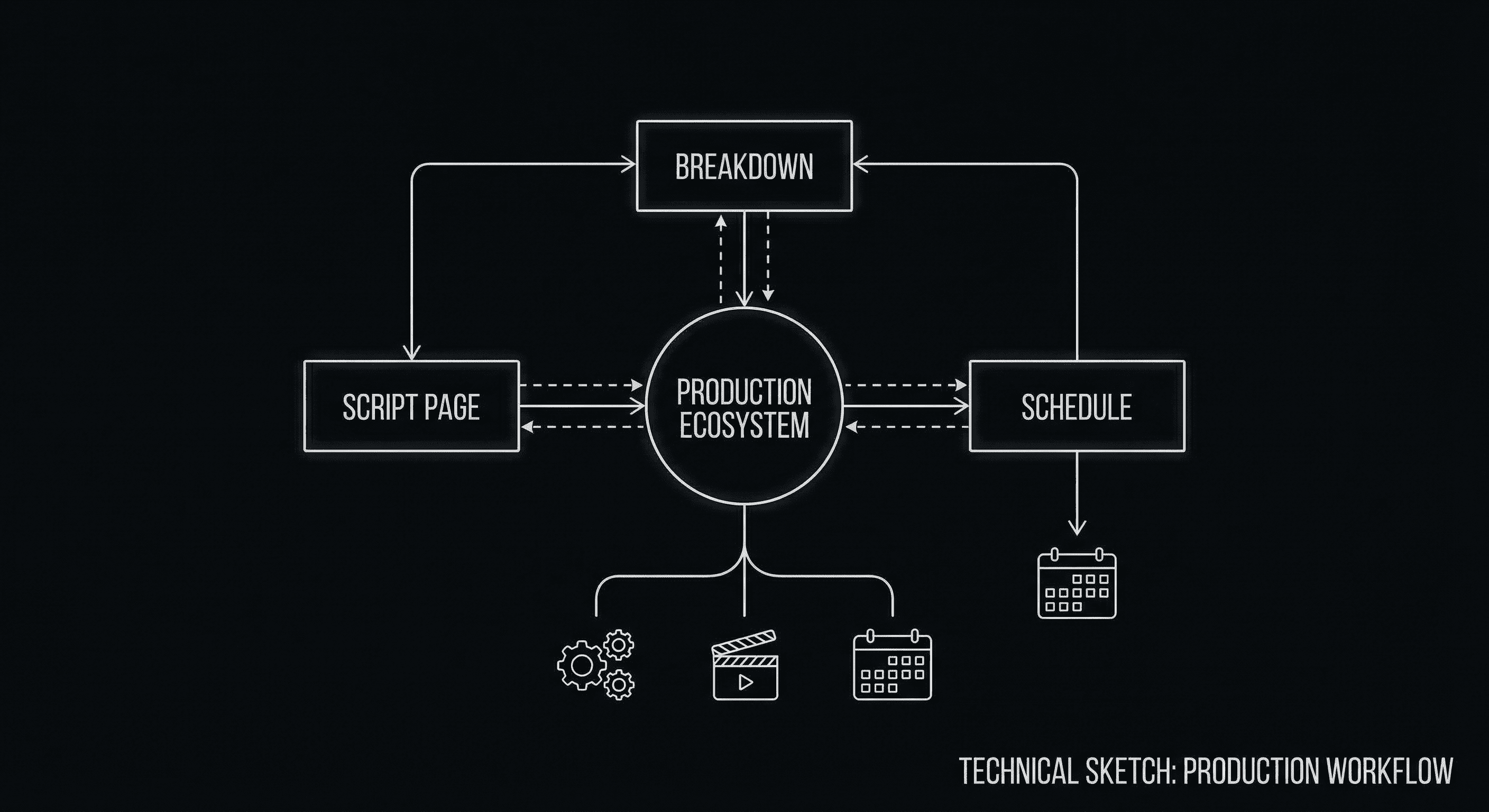 Pipeline: script in editor to PDF for readers and FDX for production breakdown; dark technical sketch