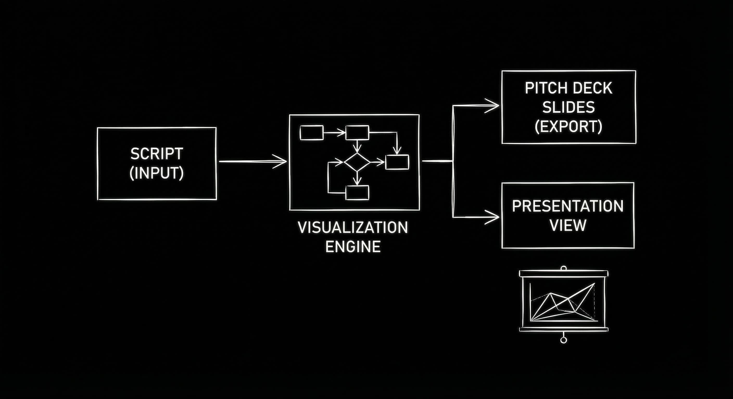 Visual Pitch Deck export: script to deck in one flow,dark mode technical sketch