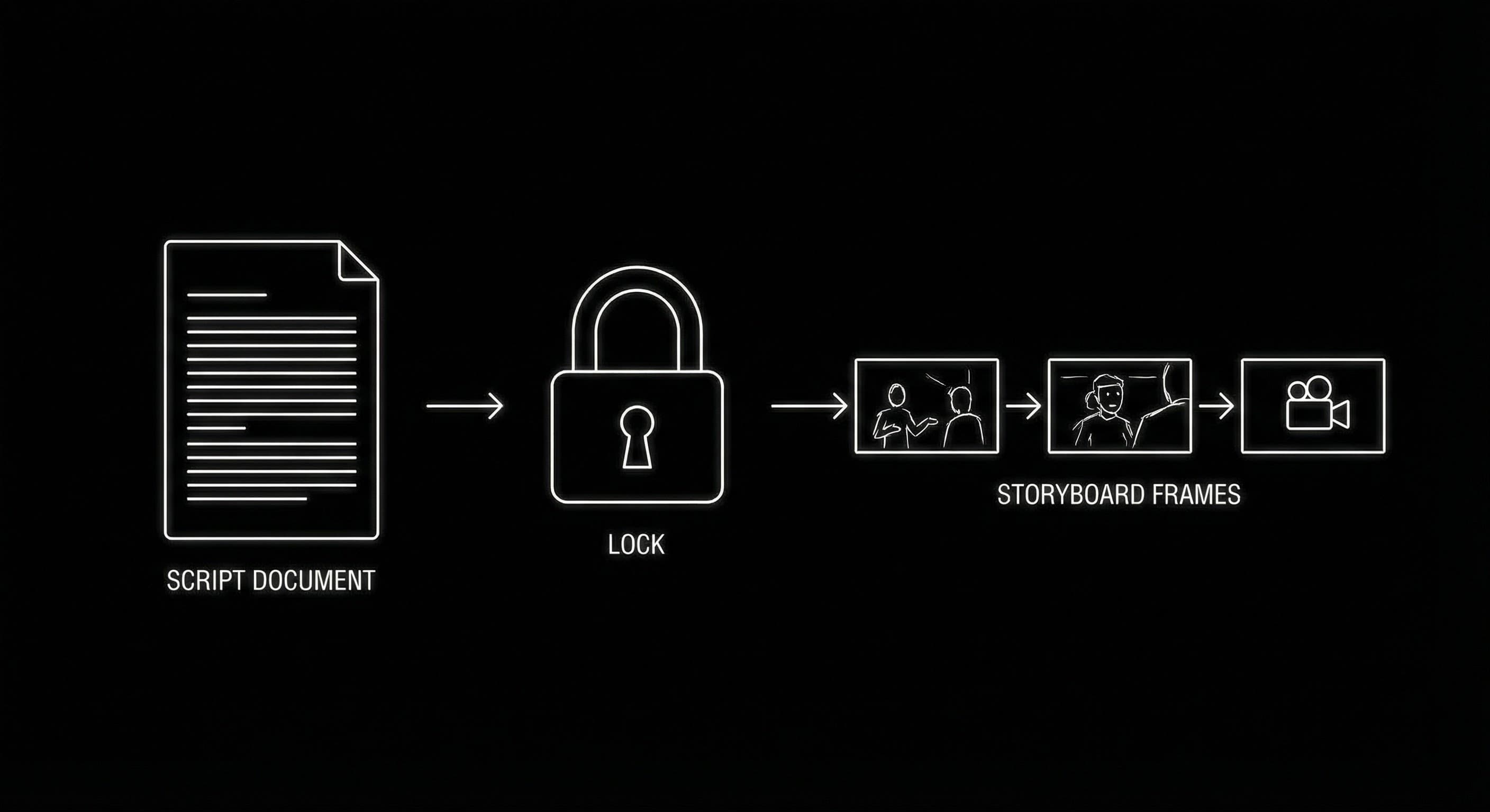 Script-first workflow: script stack, then lock, then storyboard frames,order matters