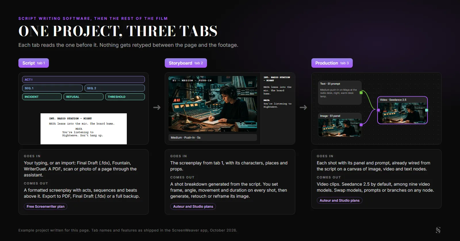 Diagram of the three tabs of a ScreenWeaver project: Script with acts, beats and a formatted page, Storyboard with a generated shot, Production with text, image and video nodes, and what goes in and comes out of each